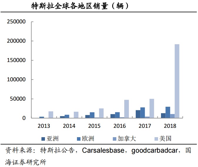 特斯拉銷量望持續(xù)增長 國內(nèi)供應商業(yè)績彈性可期