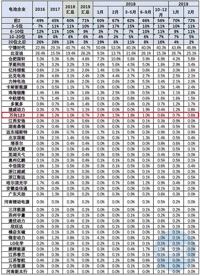萬向電池業務下滑  百億電池和儲能項目在浙江開工