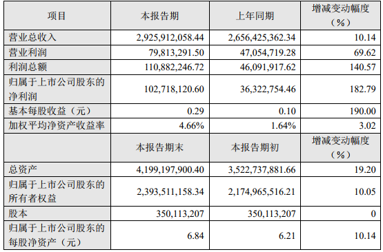 雄韜股份2018年度主要財務(wù)數(shù)據(jù)和指標(biāo)(單位:人民幣元) 雄韜股份2018年度主要財務(wù)數(shù)據(jù)和指標(biāo)(單位:人民幣元)
