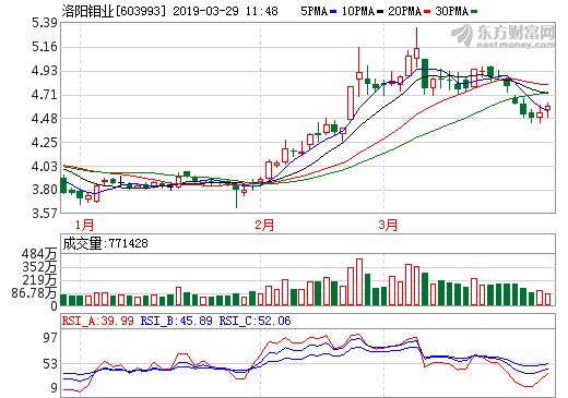 洛陽鉬業2018年凈利46億元 TFM鈷金屬產量18747噸
