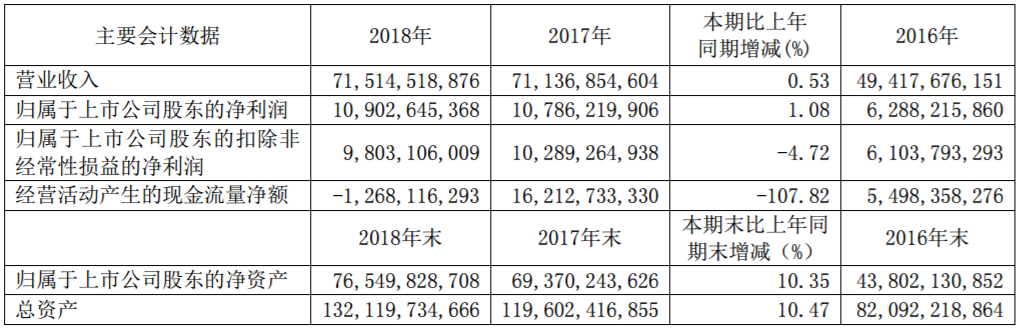廣汽集團近三年主要會計數據和財務指標（單位：元 幣種：人民幣）