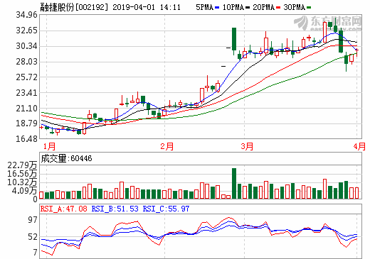 鈷鋰價格下跌 融捷股份預計第一季度凈虧損1200萬元-1500萬元 鈷鋰價格下跌 融捷股份預計第一季度凈虧損1200萬元-1500萬元