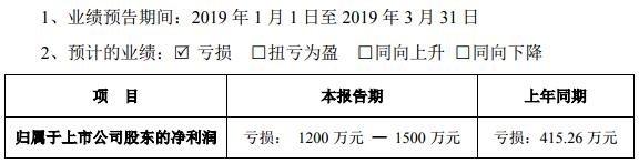 鈷鋰價格下跌 融捷股份預計第一季度凈虧損1200萬元-1500萬元 鈷鋰價格下跌 融捷股份預計第一季度凈虧損1200萬元-1500萬元