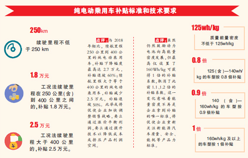 補(bǔ)貼下滑五成以上 新政重塑新能源汽車行業(yè)