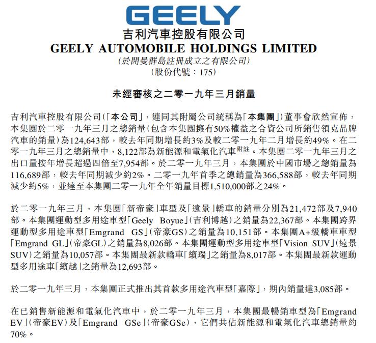 吉利汽車3月總銷量為12.46萬(wàn)部 新能源和電氣化車型達(dá)8122部