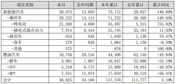 比亞迪3月新能源車銷30075輛 動(dòng)力及儲(chǔ)能電池裝機(jī)約1.65GWh