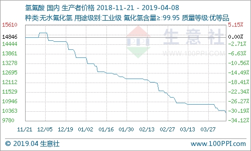 國(guó)內(nèi)氫氟酸市場(chǎng)走勢(shì)下滑