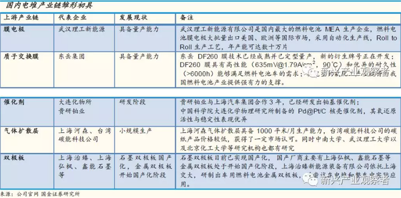 規模經濟和技術進步 國產燃料電池電堆初見成效 規模經濟和技術進步 國產燃料電池電堆初見成效