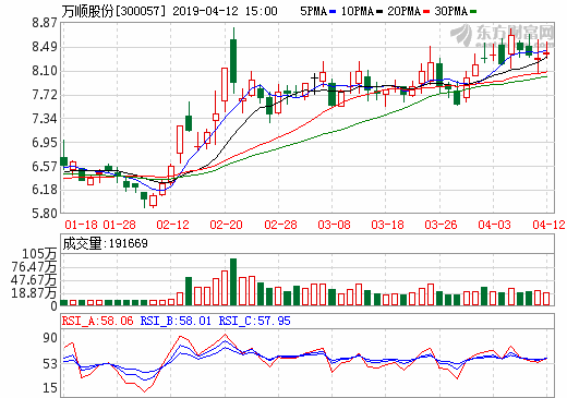 萬順股份2018年凈利潤同比增長53% 功能膜產品結構調整成效顯著