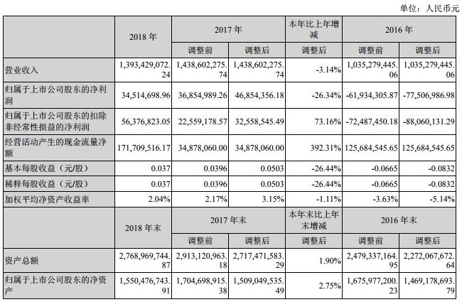 超華科技2018年營收13.93億元 銅箔營收4.57億元 超華科技2018年營收13.93億元 銅箔營收4.57億元