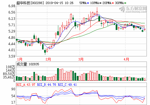 超華科技2018年營收13.93億元 銅箔營收4.57億元 超華科技2018年營收13.93億元 銅箔營收4.57億元