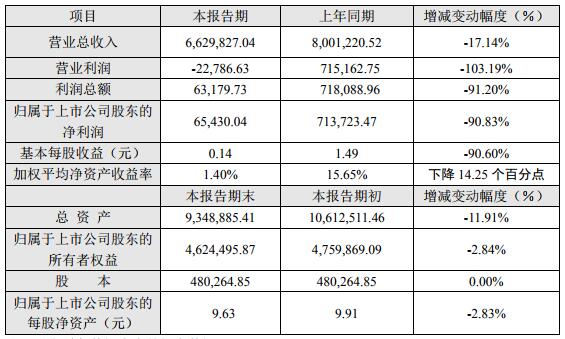 長(zhǎng)安汽車(chē)2018年度主要財(cái)務(wù)數(shù)據(jù)和指標(biāo)（單位：萬(wàn)元）