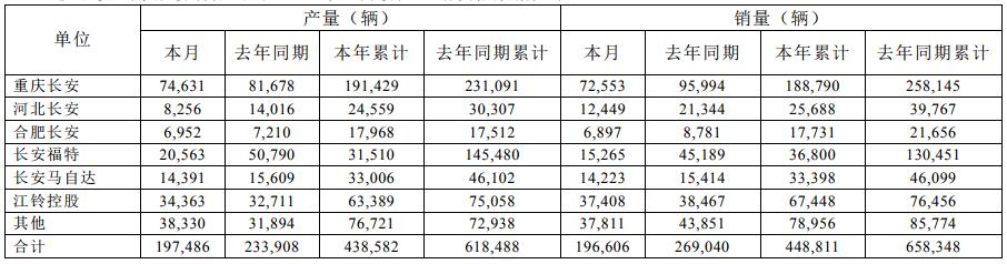 長(zhǎng)安汽車(chē)2019年3月最新產(chǎn)銷(xiāo)快報(bào)