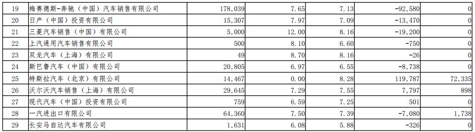 表2:2018年度進口乘用車供應企業平均燃料消耗量與新能源汽車積分情況 表2:2018年度進口乘用車供應企業平均燃料消耗量與新能源汽車積分情況