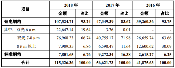嘉元科技主營業務收入結構(單位:萬元、%) 嘉元科技主營業務收入結構(單位:萬元、%)