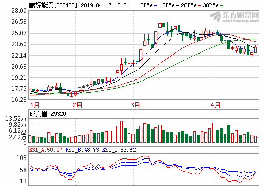 鵬輝能源攜手天合光能3億成立合資公司 布局鋰電池產業