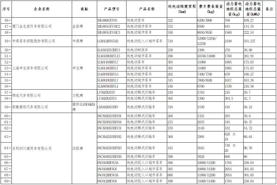 享受車船稅減免優惠的節約能源 使用新能源汽車車型目錄