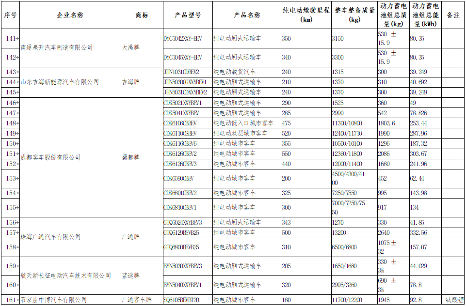 享受車船稅減免優惠的節約能源 使用新能源汽車車型目錄