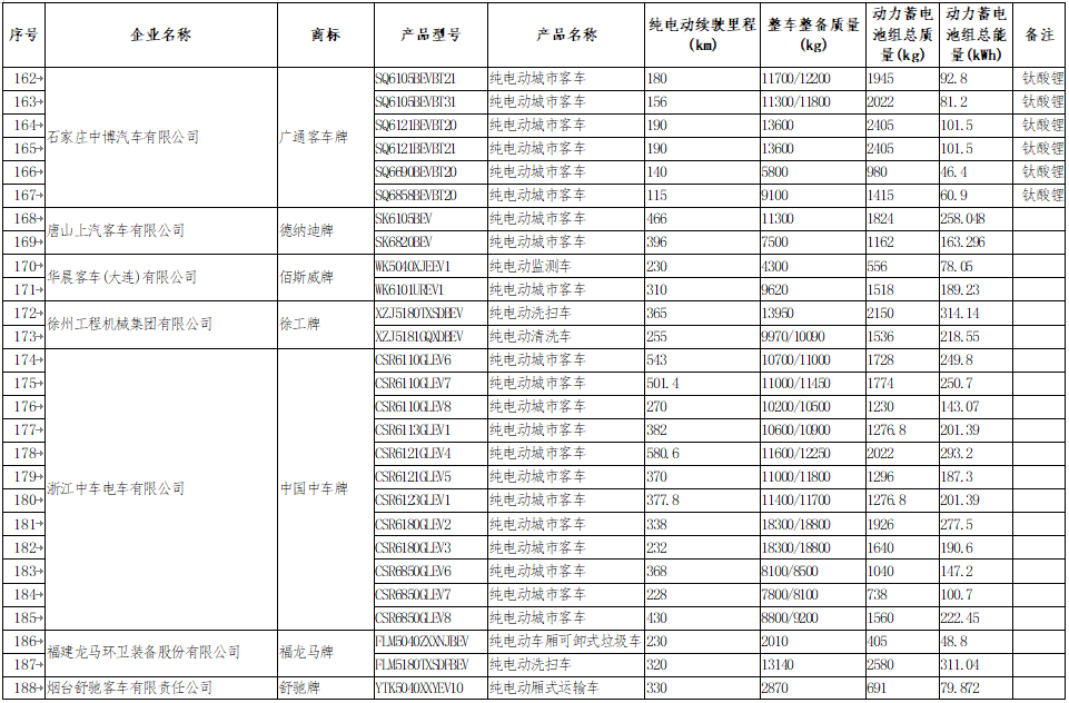 享受車船稅減免優惠的節約能源 使用新能源汽車車型目錄