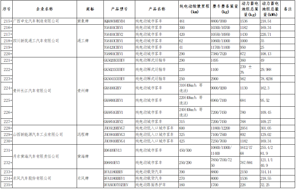 享受車船稅減免優惠的節約能源 使用新能源汽車車型目錄