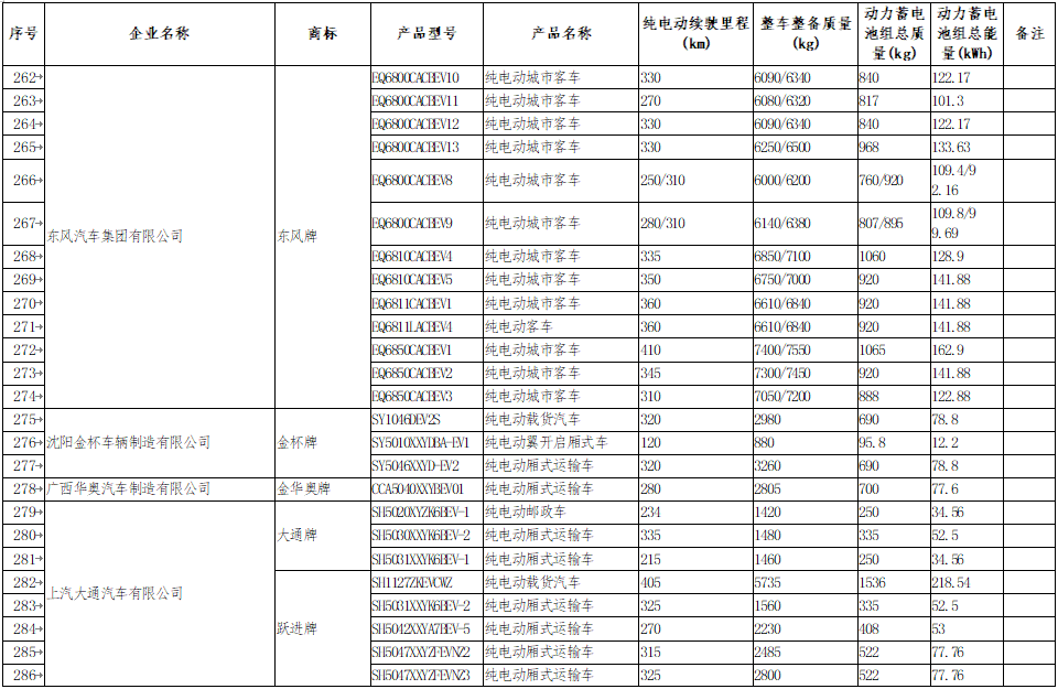 享受車船稅減免優惠的節約能源 使用新能源汽車車型目錄