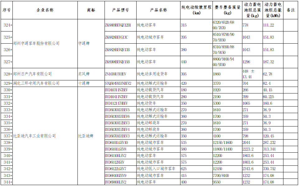 享受車船稅減免優惠的節約能源 使用新能源汽車車型目錄