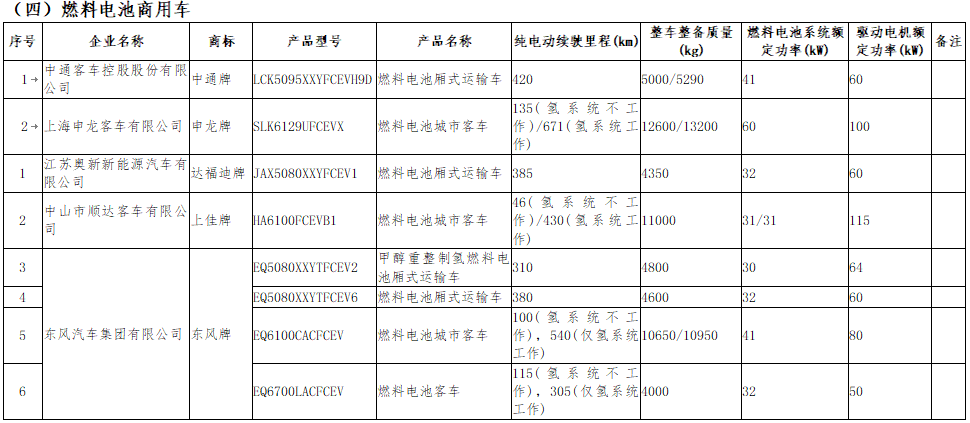 享受車船稅減免優惠的節約能源 使用新能源汽車車型目錄