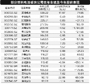 氫燃料電池產業鏈大拆解：商業化提速尚需“闖三關”