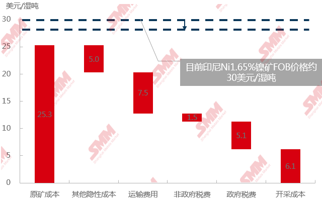印尼Ni1.65%中品味鎳礦FOB成本結構