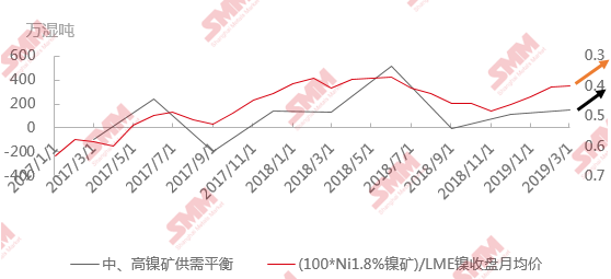 中、高鎳礦供需平衡