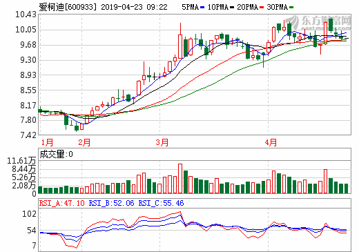 愛柯迪營(yíng)收逆勢(shì)增長(zhǎng)15.31% 新能源汽車零部件業(yè)務(wù)穩(wěn)步推進(jìn)
