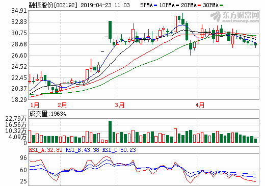 融捷股份2018年營收3.83億元 融達鋰業鋰精礦營收1.15億元