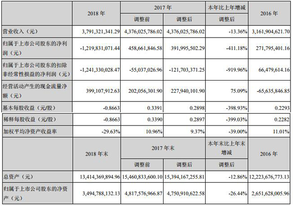 科陸電子去年營收37.91億 儲能業(yè)務營收逾3億