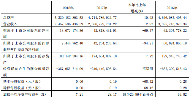 亞星客車去年?duì)I收24.58億 新收到新能源車補(bǔ)貼1.5億