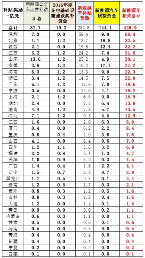 車補(bǔ)、樁補(bǔ)、交補(bǔ) 三補(bǔ)齊發(fā)助新能源車增長