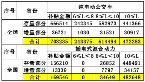 車補(bǔ)、樁補(bǔ)、交補(bǔ) 三補(bǔ)齊發(fā)助新能源車增長