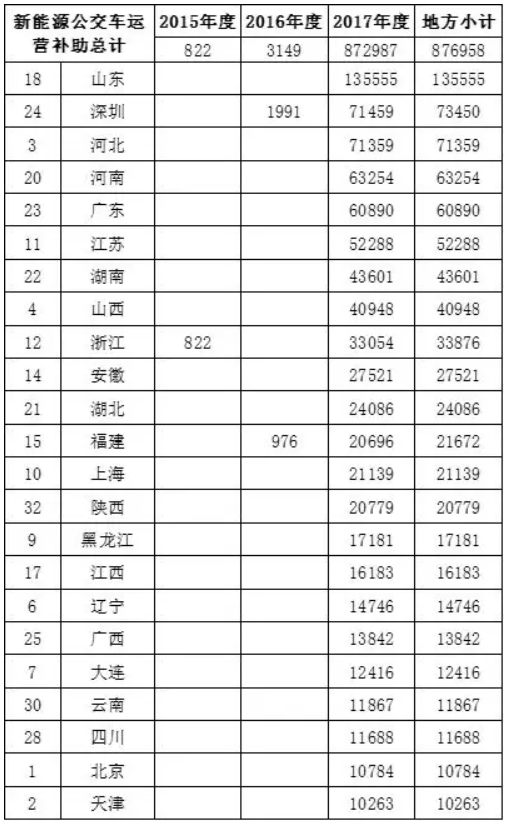 車補(bǔ)、樁補(bǔ)、交補(bǔ) 三補(bǔ)齊發(fā)助新能源車增長