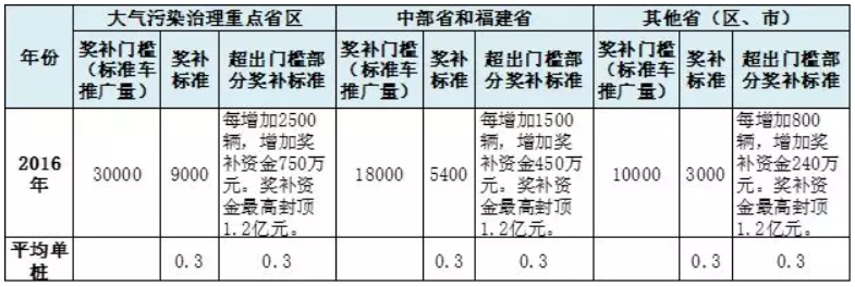 車補(bǔ)、樁補(bǔ)、交補(bǔ) 三補(bǔ)齊發(fā)助新能源車增長