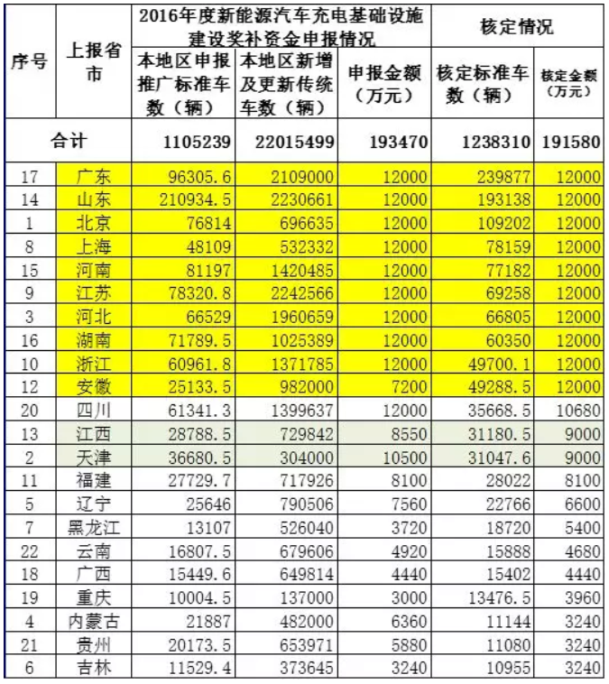 車補(bǔ)、樁補(bǔ)、交補(bǔ) 三補(bǔ)齊發(fā)助新能源車增長