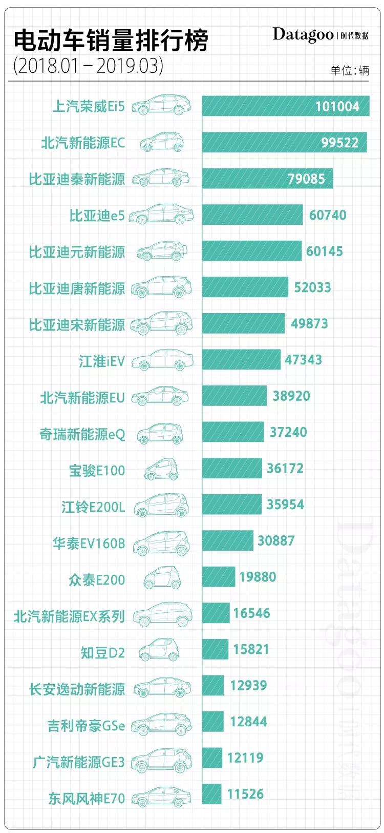 國產(chǎn)電動車投訴榜：眾泰最不靠譜 北汽緊隨其后