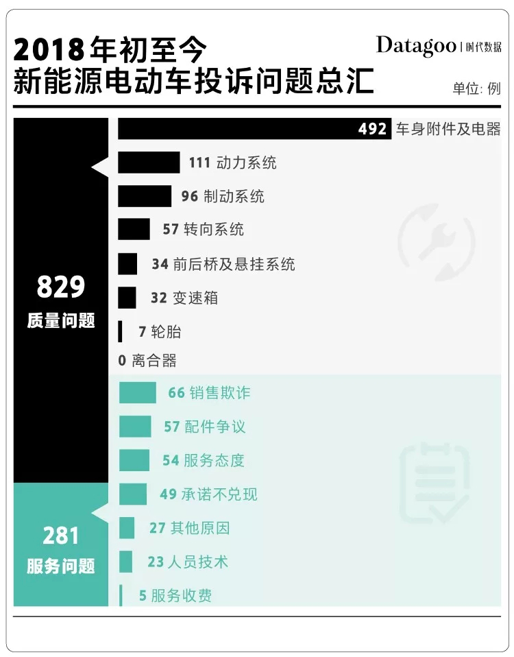 國產(chǎn)電動車投訴榜：眾泰最不靠譜 北汽緊隨其后