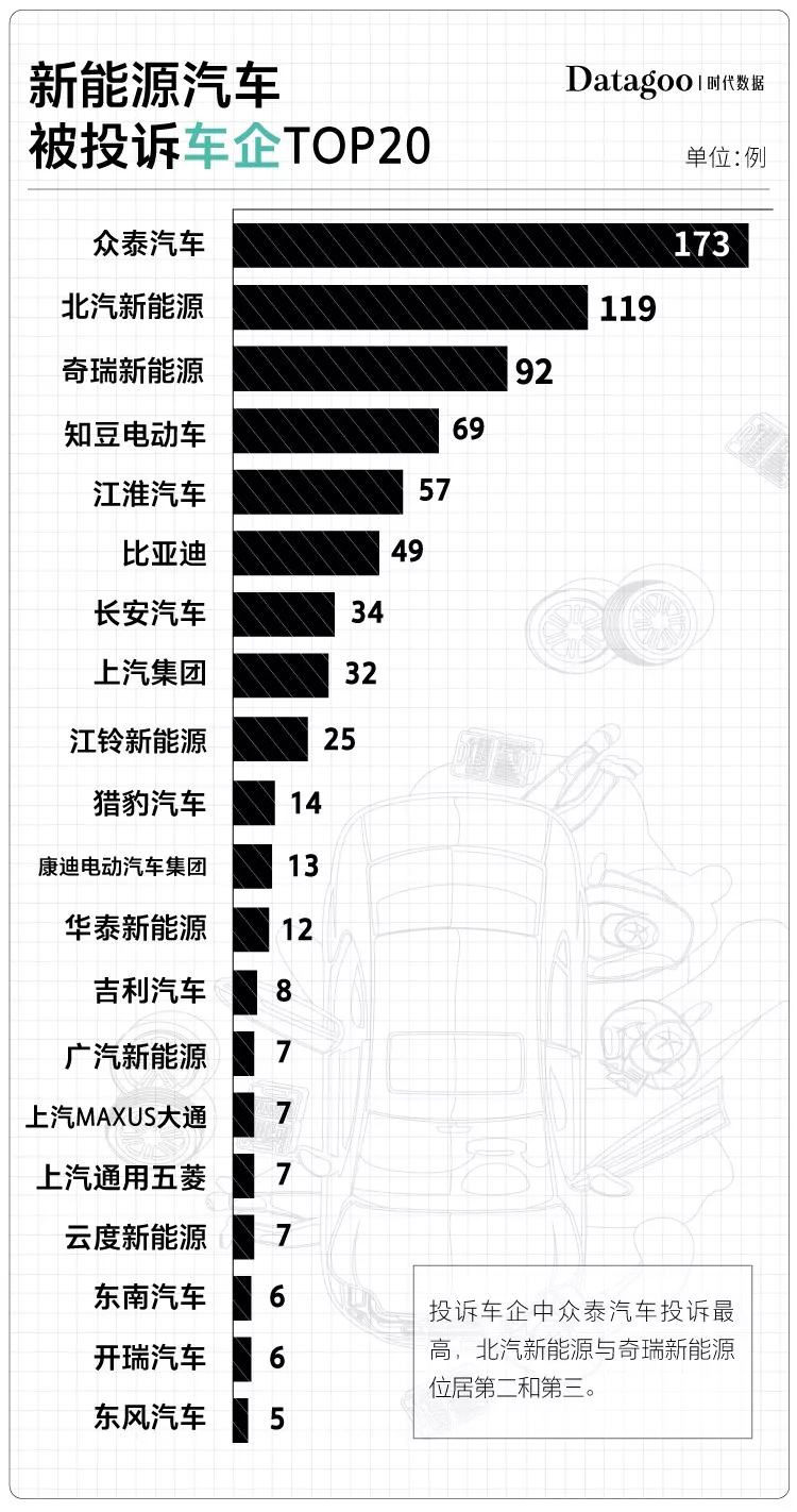 國產(chǎn)電動車投訴榜：眾泰最不靠譜 北汽緊隨其后