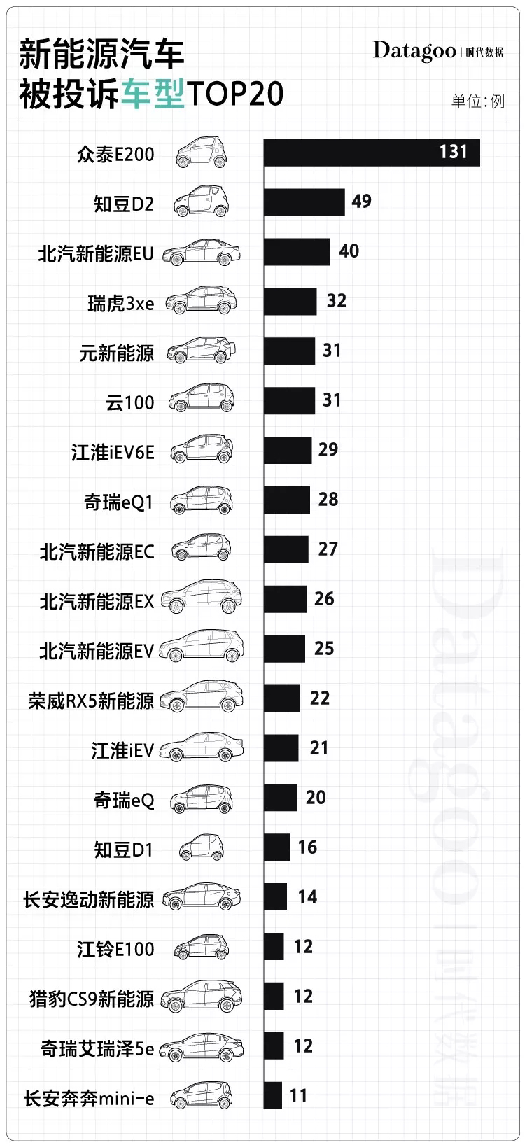 國產(chǎn)電動車投訴榜：眾泰最不靠譜 北汽緊隨其后