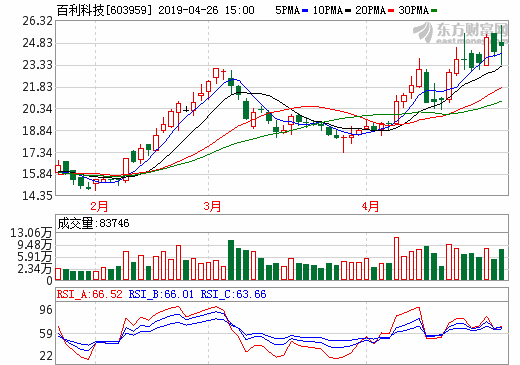 百利科技今年一季度營收2.25億 2018年在手鋰電業務訂單超35億