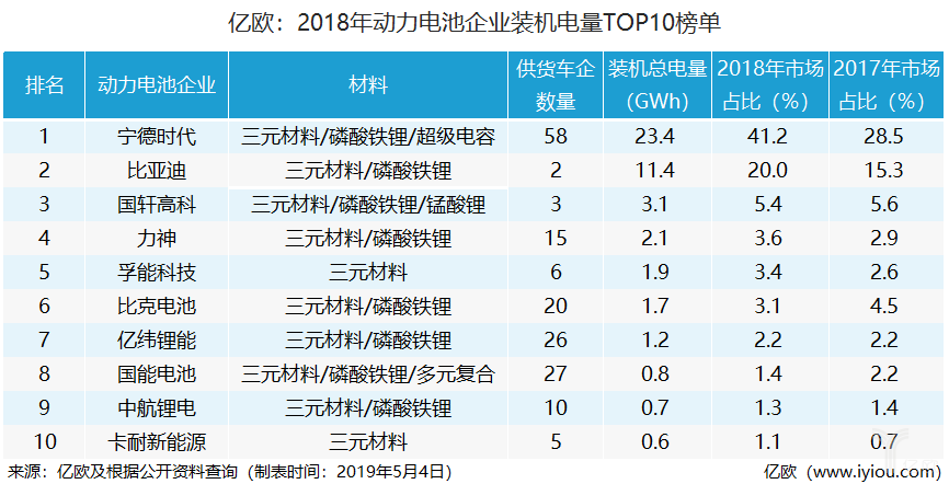 2018年動力電池企業(yè)裝機(jī)電量排名