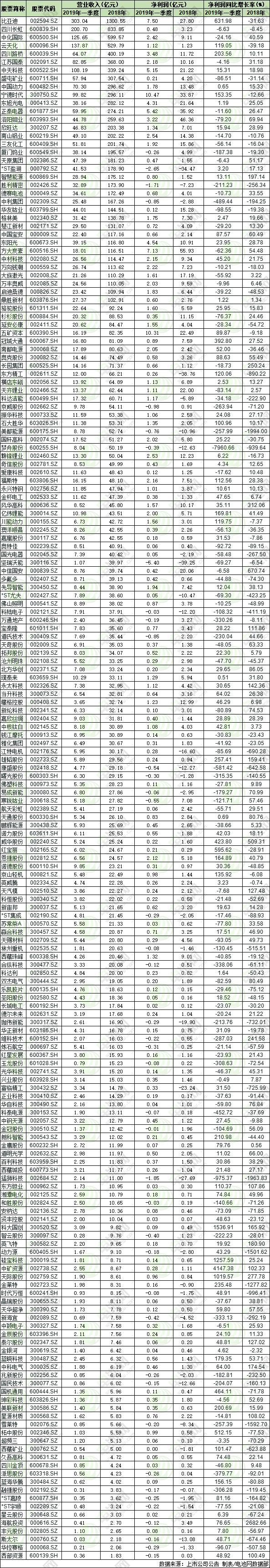 滬深兩市188只鋰電池概念股的業績情況