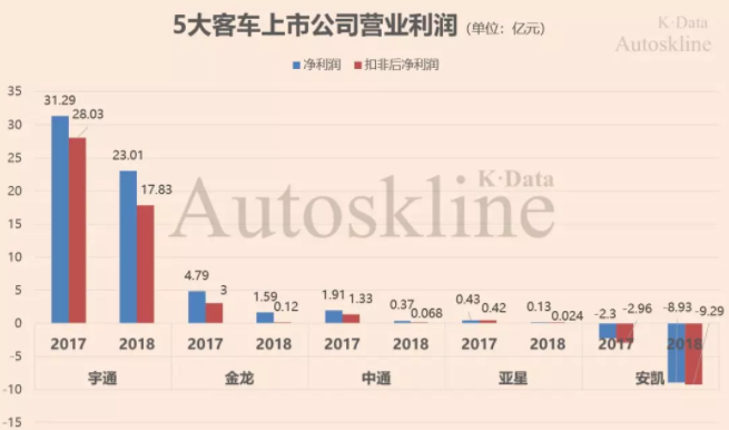 長期被新能源補貼的中國客車企業 “圈養”不出競爭力 長期被新能源補貼的中國客車企業 “圈養”不出競爭力
