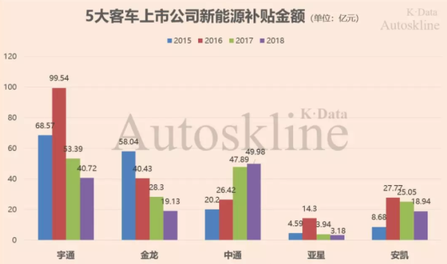 長期被新能源補貼的中國客車企業 “圈養”不出競爭力 長期被新能源補貼的中國客車企業 “圈養”不出競爭力