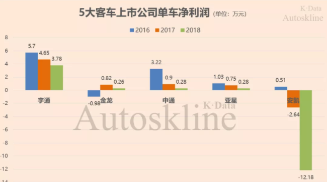 長期被新能源補貼的中國客車企業 “圈養”不出競爭力 長期被新能源補貼的中國客車企業 “圈養”不出競爭力