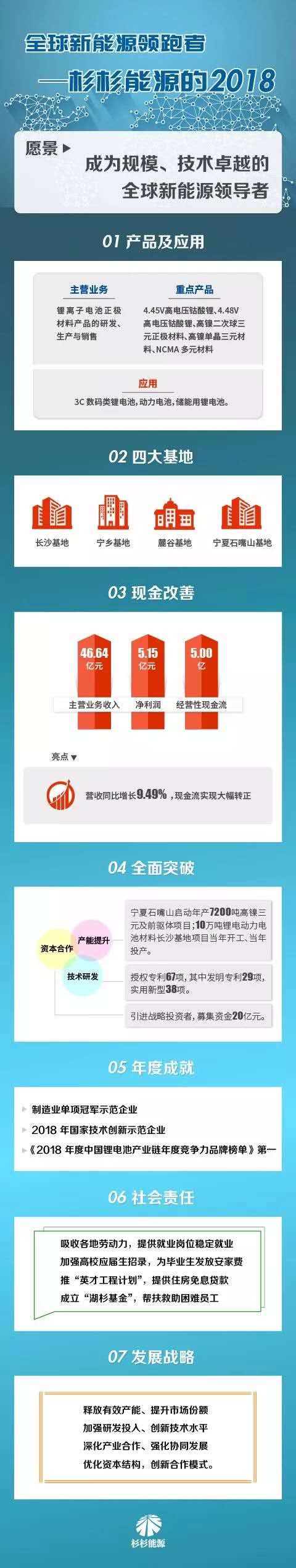一張圖縱覽杉杉股份正極材料業務 2018年凈利4.07億元
